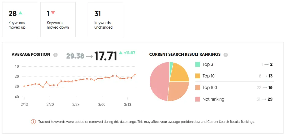 SEO optimizacija za male biznise - rangiranje na Google-u